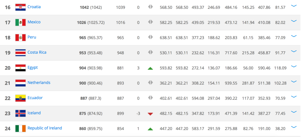 FIFA Ranking 9 maart 2017