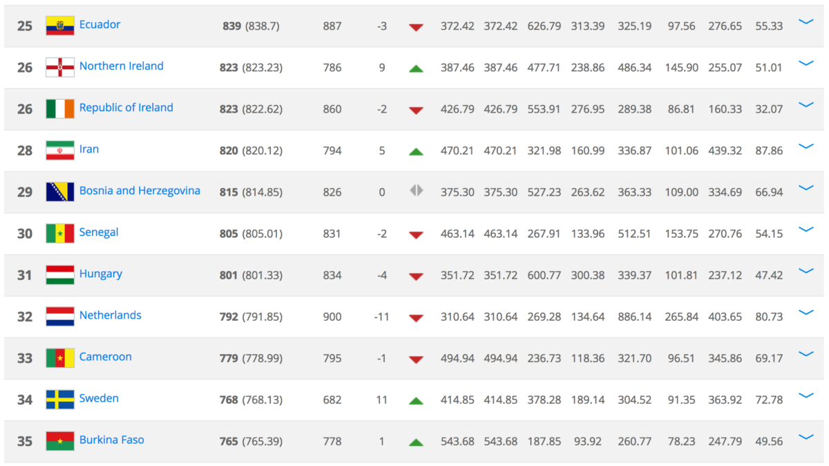 FIFA Ranking 6 april 2017