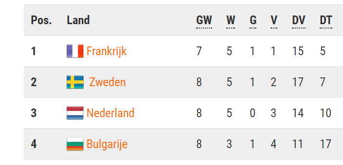 De virtuele stand in de poule van Oranje na Bulgarije