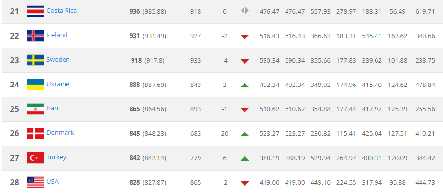 Oranje weer in top 30 op nieuwe FIFA-ranking