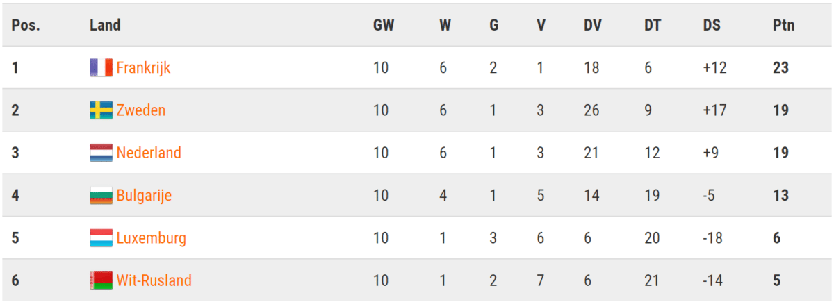 De eindstand in de poule van Oranje