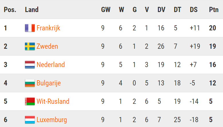 De stand in de poule na Wit-Rusland - Nederland