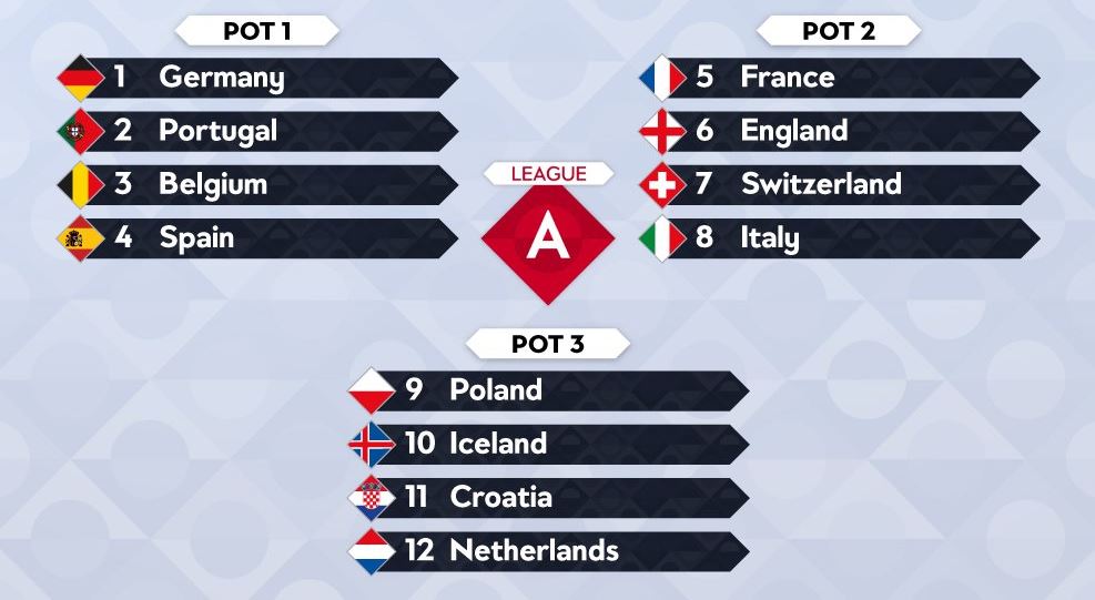 Oranje in loodzware poule bij Nations League