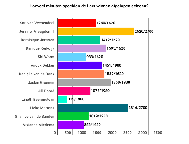 Hoeveel minuten speelden de Leeuwinnen