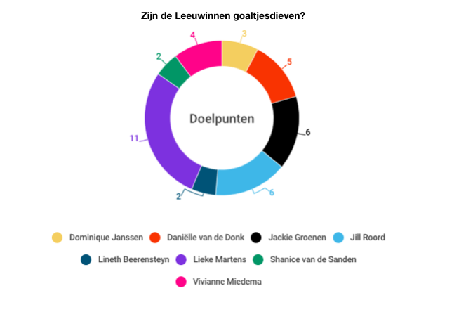 Onze Leeuwinnen presteerden op het EK, maar hoe ging het in clubverband?