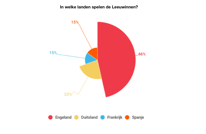 Onze Leeuwinnen presteerden op het EK, maar hoe ging het in clubverband?