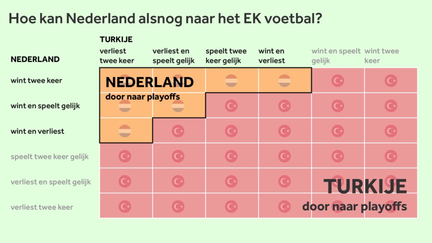 NOS alle scenario's Oranje