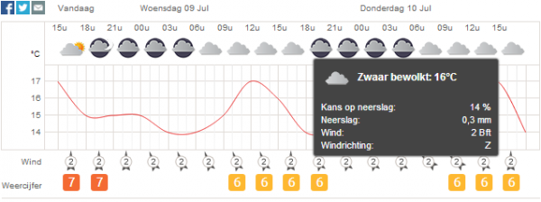 Het weer in Sâo Paulo © weeronline