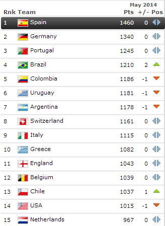 FIFA-ranking mei 2014 © FIFA.com