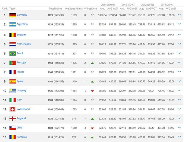 Top 15 FIFA Ranking november