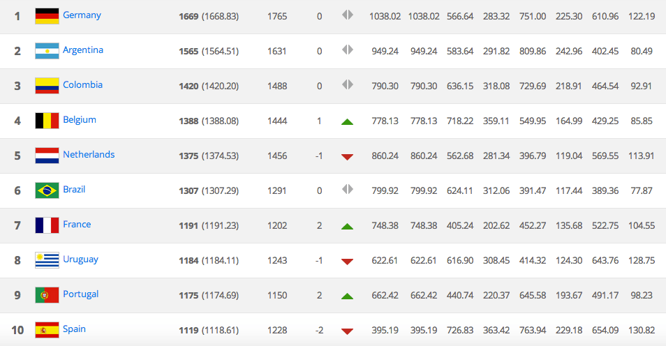 Top 10 FIFA ranking december 2014