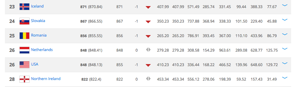 FIFA Ranking 