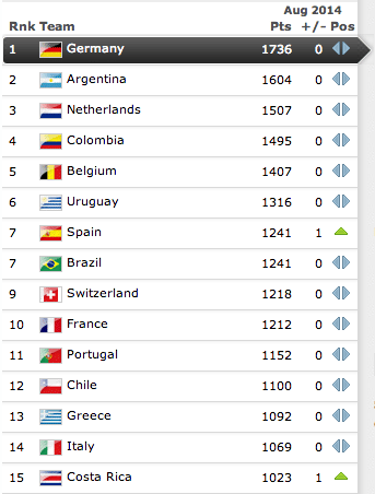 De FIFA Ranking van augustus. © FIFA