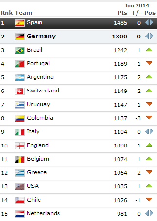 De FIFA-ranking van juni © FIFA.com