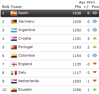 De FIFA-ranglijst © FIFA.com