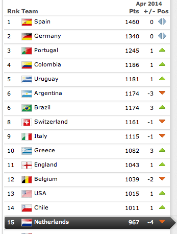 De nieuwe FIFA-ranking. © FIFA