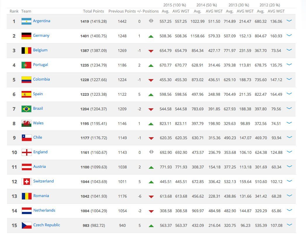 Oranje zakt verder op FIFA-ranking